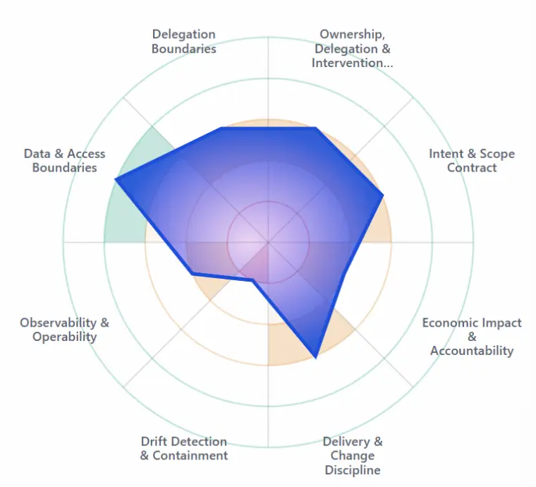 Radar chart mapping agent control coverage across organizational capability dimensions